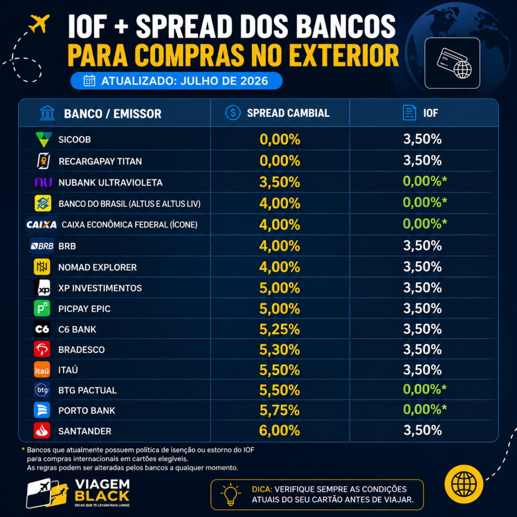 ChatGPT-Image-24-de-jul.-de-2026-10_44_46-1024x1024 IOF e spread: Custos atualizados dos cartões de Créditos e Bancos em 2026 Cartões e Bancos Amex Centurion Destaque Elo Diners Empresarial Mastercard Black Mastercard World Legend Visa Infinite VISA PRIVILEGE