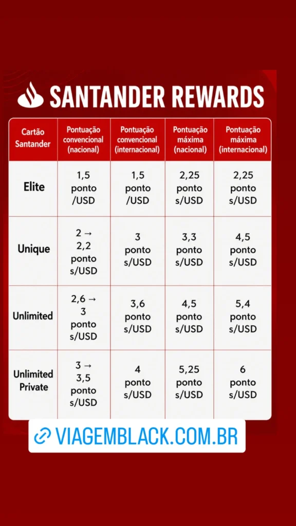 IMG_20260427_102521_134-576x1024 Santander Rewards estreia para enfrentar o Minhas Vantagens do Itaú: Pontuação dos cartões acima de 6 Cartões e Bancos Destaque Milhas e Emissões