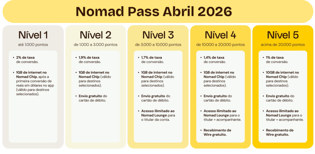 nomad-pass-1024x503 Nomad Atende Pedido dos Viajantes e Anuncia Conta em Euros Cartões e Bancos Destaque Milhas e Emissões SALAS VIP Viagem e Destinos 