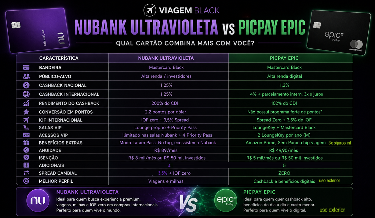 ultravioleta-vs-epicpay SEM ANUIDADE! Nubank Ultravioleta vs PicPay Epic: qual cartão premium vale mais a pena em 2026? Destaque