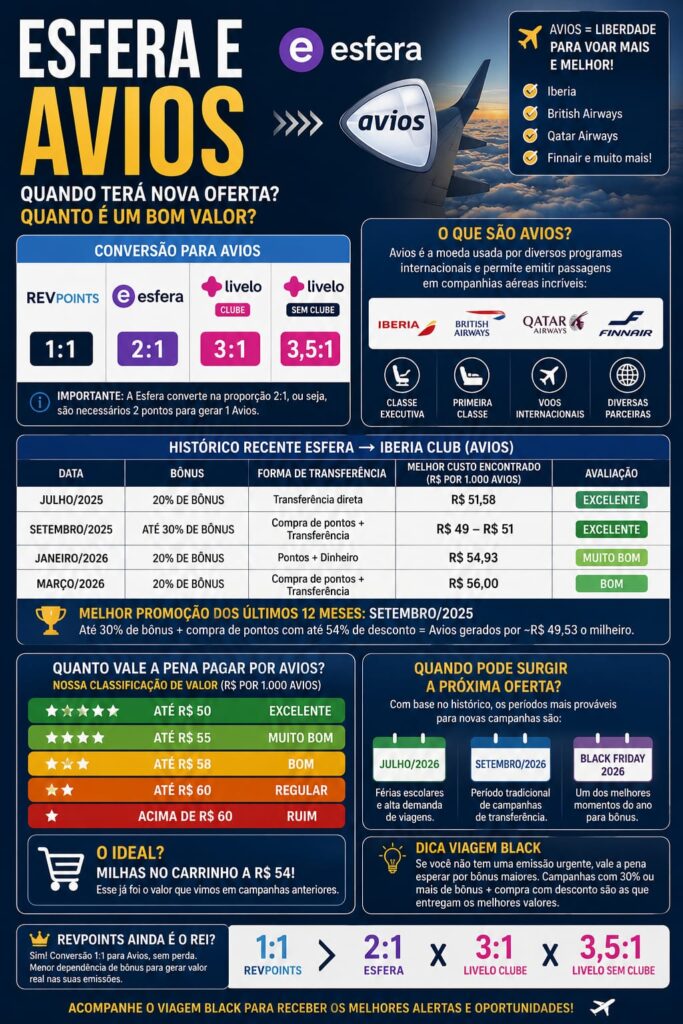 ESFERA-E-AVIOS-683x1024 Esfera e Iberia Club lançam promoção com 25% de bônus na transferência para AVIOS; vale a pena aproveitar? Cartões e Bancos Destaque Milhas e Emissões SALAS VIP