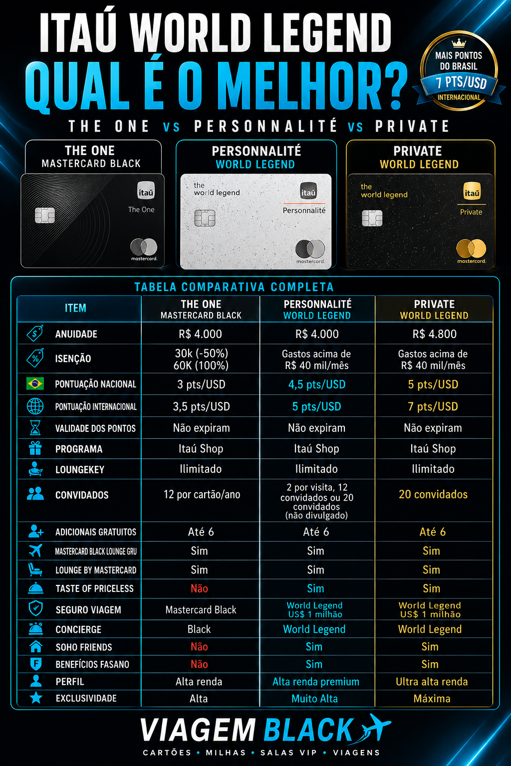c3fbaeb9-3d58-4a1e-b6cc-40c0a2251cf4 Itaú The One vs Itaú Personnalité World Legend vs Private: comparativo final em 2026, vale à pena? Destaque