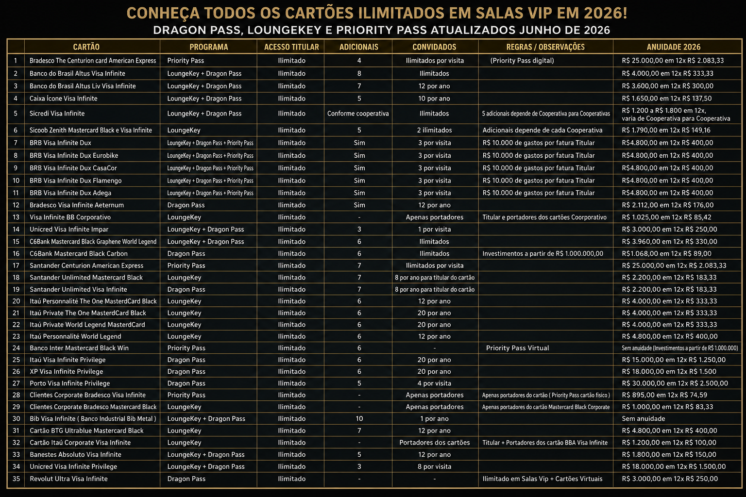 c9ca330c-5204-44e3-be54-1d3dcc99ec1d Guia Definitivo 2026: Todos os Cartões com Salas VIP Ilimitadas no Brasil – DragonPass, LoungeKey e Priority Pass Cartões e Bancos Destaque SALAS VIP