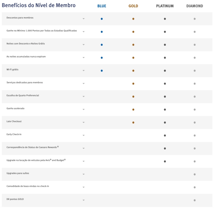 wyndham-rewards-como-funciona-niveis-diamond-gold-platinum Status Diamante Grátis Wyndham: Oportunidade Pode Garantir Benefícios Diamond em 2026 Cartões e Bancos Destaque Milhas e Emissões Viagem e Destinos 