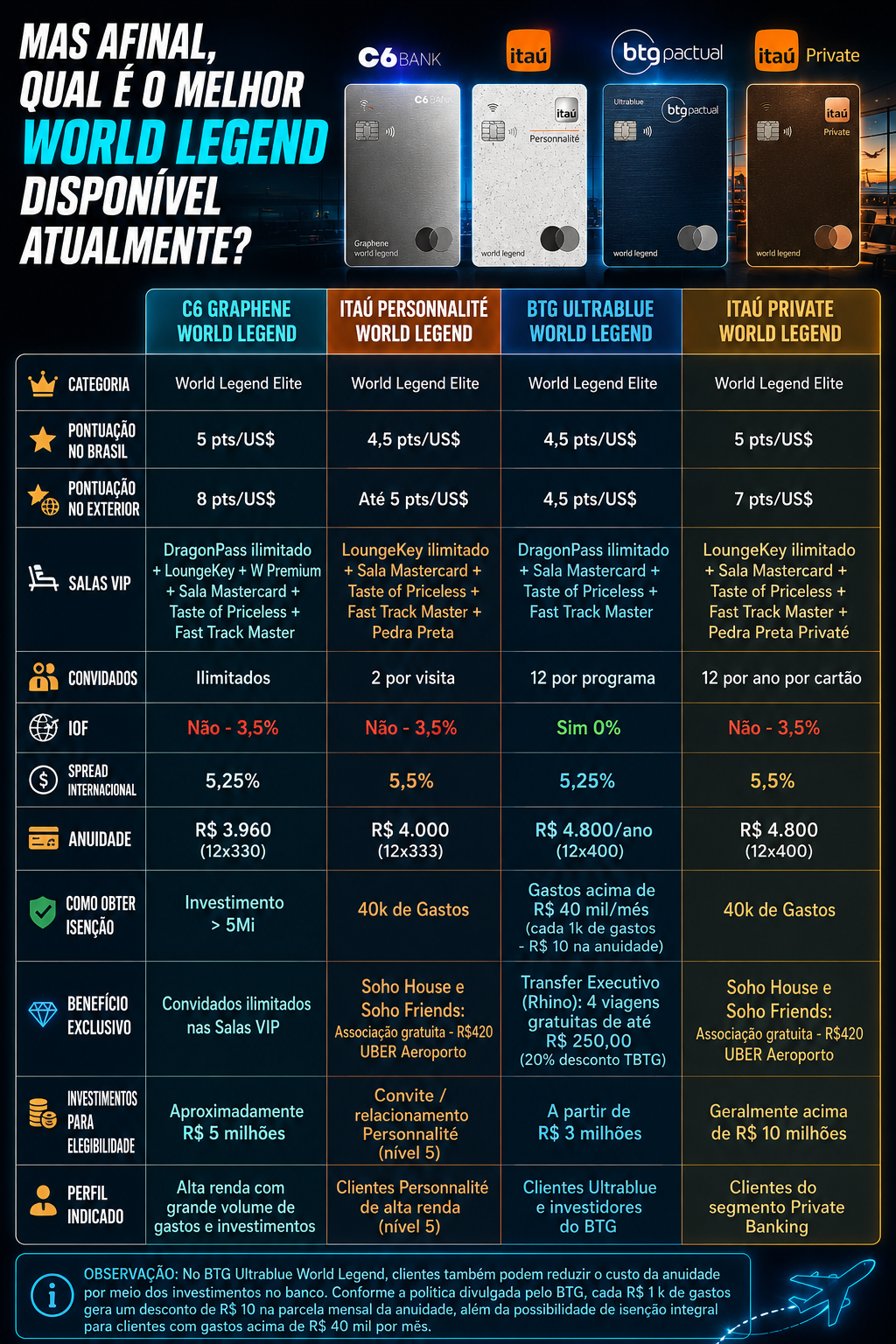 melhor-world-legend-comparativo Qual é o melhor World Legend do Brasil? Comparamos C6, Itaú Personnalité, Itaú Private e o novo BTG Ultrablue Destaque