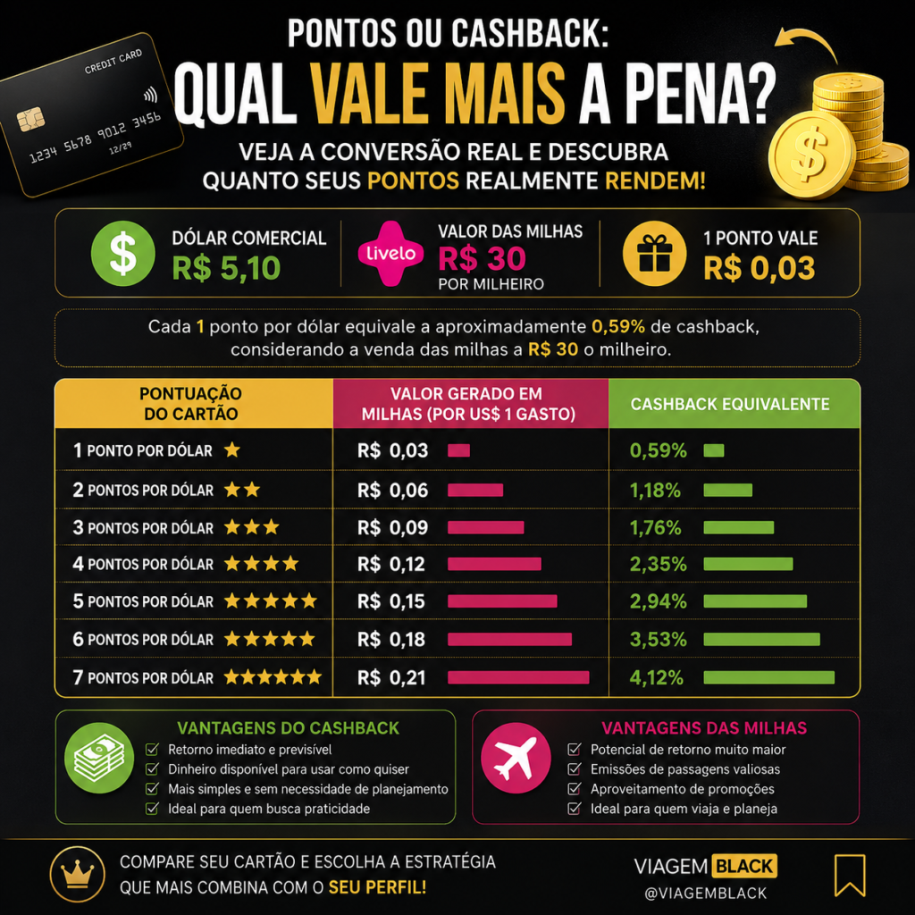 pontos-vs-cashback-1024x1024 Cartão de Crédito de Pontos ou Cashback: qual vale mais a pena? Veja a conversão real Destaque