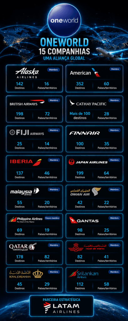 ONEWORLD-409x1024 Cartão LATAM Pass Itaú: Platinum ou Black? Tudo sobre o programa, Status Elite, como conseguir e qual escolher Cartões e Bancos Destaque Mastercard Black Milhas e Emissões Transferências Bonificadas