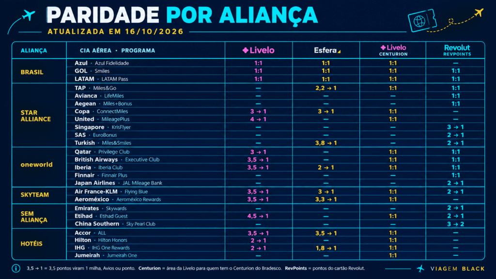 e2bce9d9-048d-4dbb-90f7-46edf7bd2964-1024x576 Paridade de milhas e pontos em 2026: veja onde transferir Livelo, Esfera e Revolut RevPoints Destaque Esfera Livelo Milhas e Emissões Notícias Revpoints